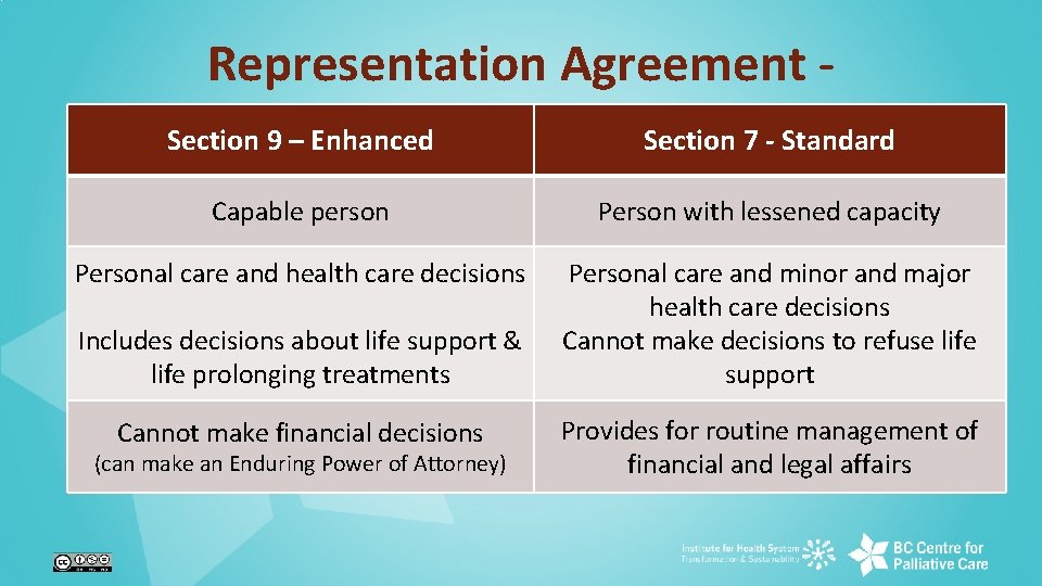 Representation Agreement Differences. Section 7 - Standard Section 9 – Enhanced Capable person Person
