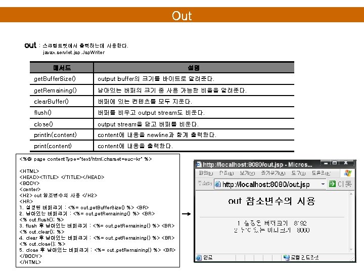 Out out : 스크립트릿에서 출력하는데 사용한다. javax. servlet. jsp. Jsp. Writer 메서드 설명 get.