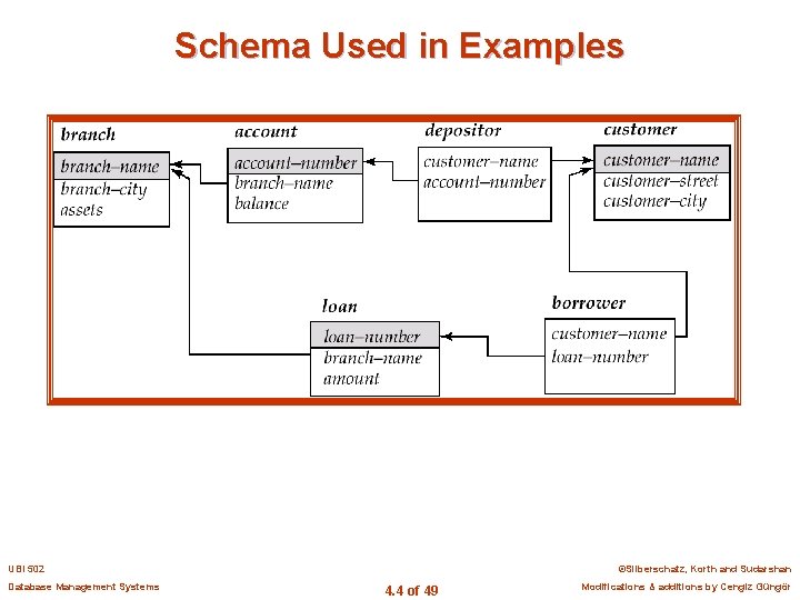 Schema Used in Examples UBI 502 Database Management Systems ©Silberschatz, Korth and Sudarshan 4.