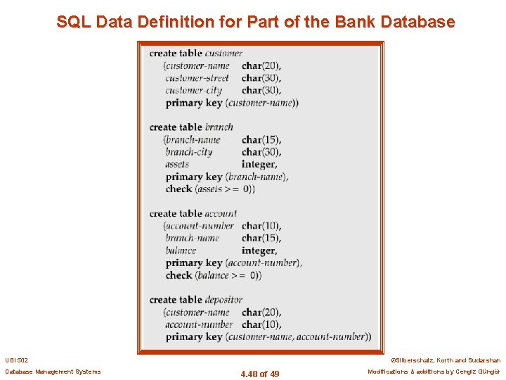 SQL Data Definition for Part of the Bank Database UBI 502 Database Management Systems
