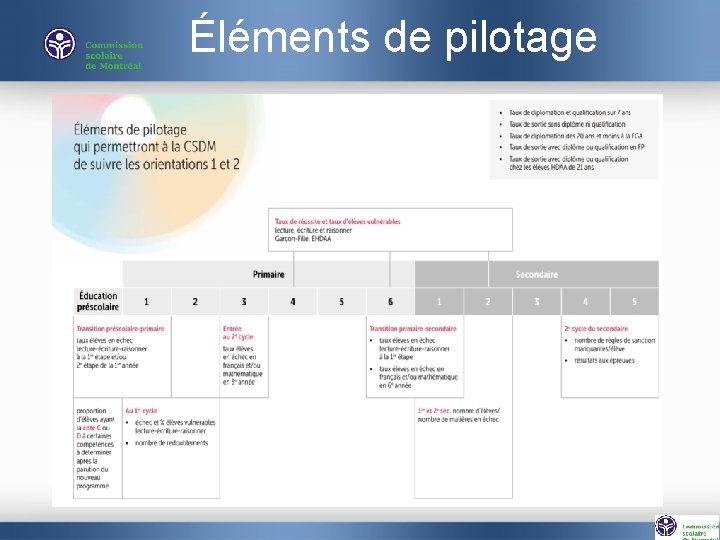 Éléments de pilotage 