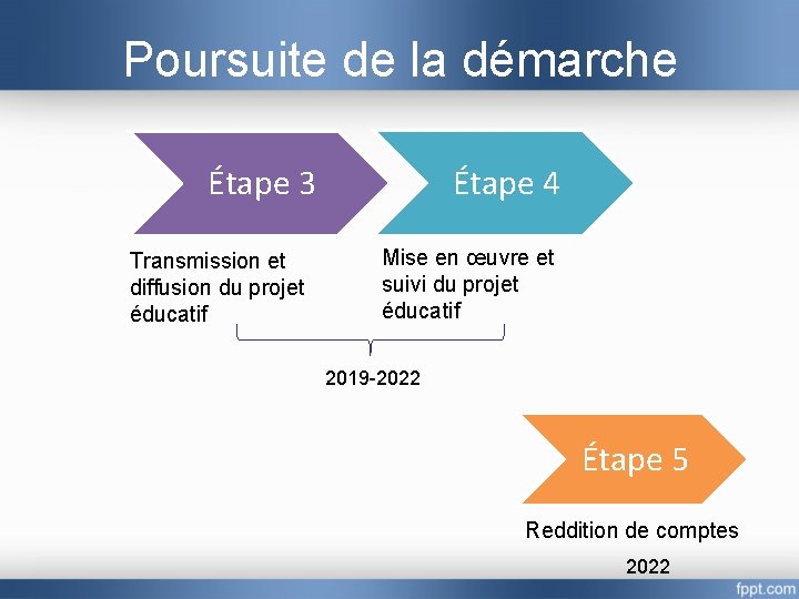 Poursuite de la démarche Étape 4 Étape 3 Transmission et diffusion du projet éducatif