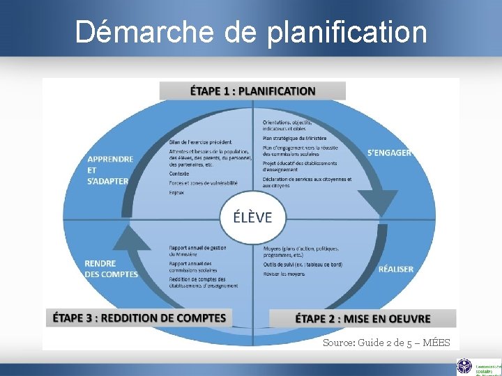 Démarche de planification Source: Guide 2 de 5 – MÉES 