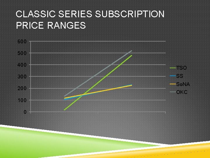 CLASSIC SERIES SUBSCRIPTION PRICE RANGES 600 500 400 300 200 100 0 TSO SS