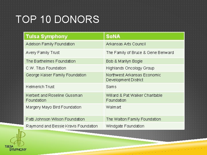 TOP 10 DONORS Tulsa Symphony So. NA Adelson Family Foundation Arkansas Arts Council Avery