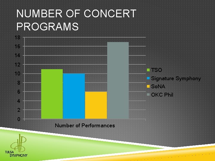 NUMBER OF CONCERT PROGRAMS 18 16 14 12 TSO 10 Signature Symphony 8 So.