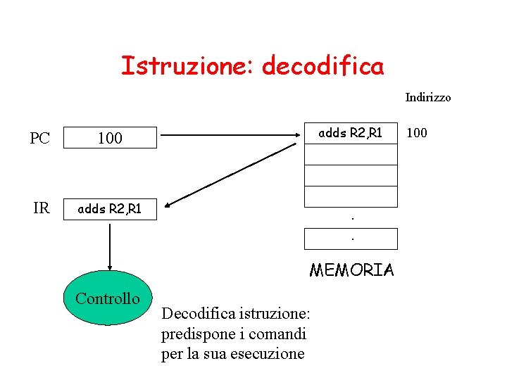 Istruzione: decodifica Indirizzo PC 100 adds R 2, R 1 IR adds R 2,