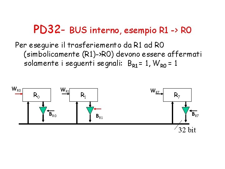 PD 32 - BUS interno, esempio R 1 -> R 0 Per eseguire il