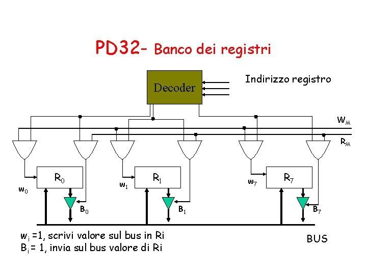 PD 32 - Banco dei registri Decoder Indirizzo registro WM RM w 0 R
