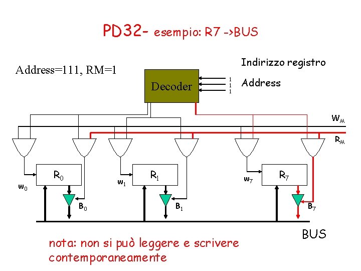 PD 32 - esempio: R 7 ->BUS Indirizzo registro Address=111, RM=1 Decoder 1 1