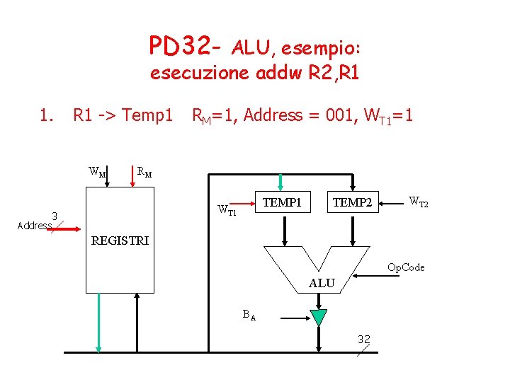 PD 32 - ALU, esempio: esecuzione addw R 2, R 1 1. R 1