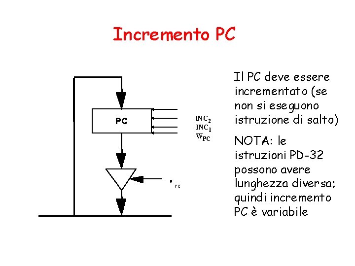 Incremento PC INC 2 INC 1 WPC PC R PC Il PC deve essere