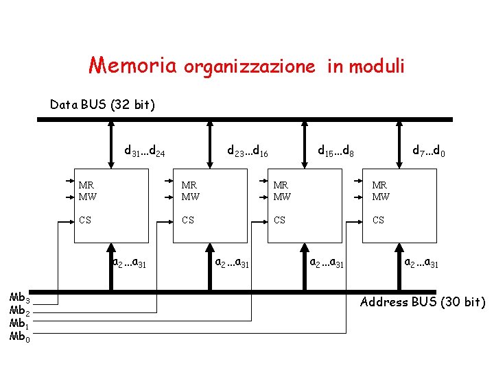 Memoria organizzazione in moduli Data BUS (32 bit) d 31…d 24 d 15…d 8