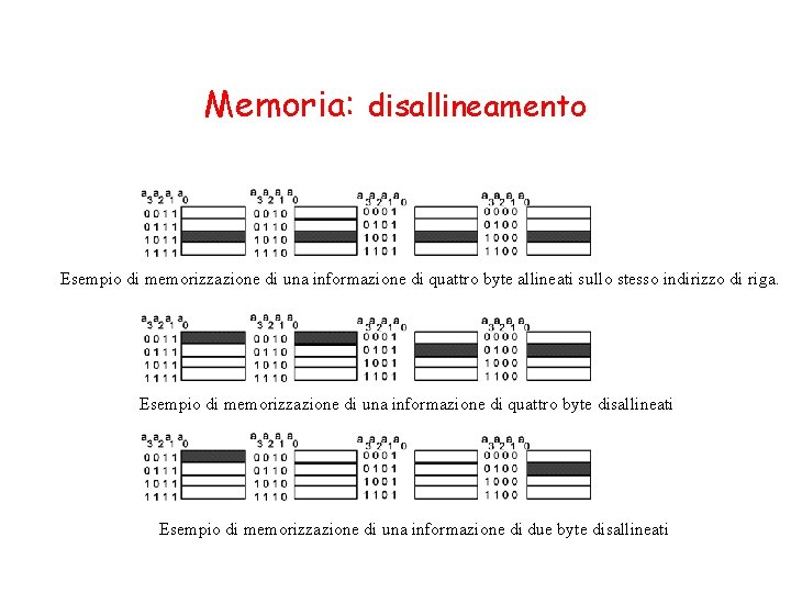 Memoria: disallineamento Esempio di memorizzazione di una informazione di quattro byte allineati sullo stesso