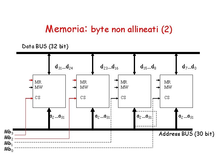 Memoria: byte non allineati (2) Data BUS (32 bit) d 31…d 24 d 15…d