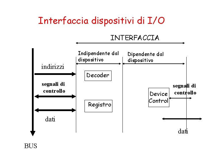 Interfaccia dispositivi di I/O INTERFACCIA indirizzi Indipendente dal dispositivo Decoder segnali di controllo Registro