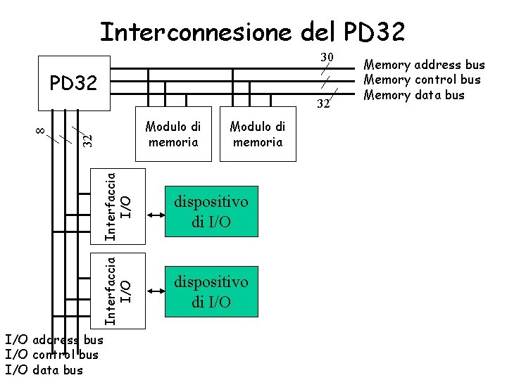 Interconnesione del PD 32 30 PD 32 32 Interfaccia I/O Modulo di memoria dispositivo