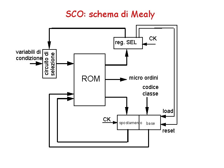 SCO: schema di Mealy variabili di condizione circuito di selezione reg. SEL ROM CK