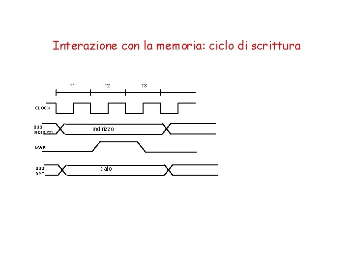 Interazione con la memoria: ciclo di scrittura T 1 T 2 CLOCK BUS INDIRIZZI