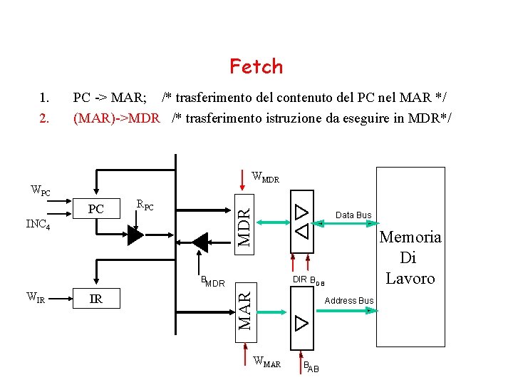 Fetch PC -> MAR; /* trasferimento del contenuto del PC nel MAR */ (MAR)->MDR