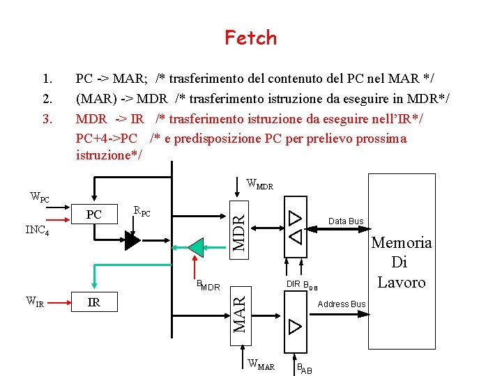 Fetch PC -> MAR; /* trasferimento del contenuto del PC nel MAR */ (MAR)