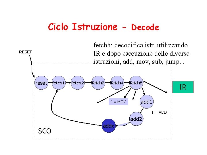 Ciclo Istruzione - Decode fetch 5: decodifica istr. utilizzando IR e dopo esecuzione delle