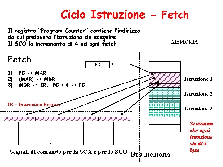 Ciclo Istruzione - Fetch Il registro “Program Counter” contiene l’indirizzo da cui prelevare l’istruzione