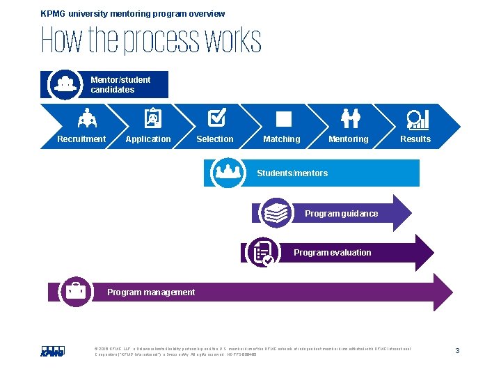 KPMG university mentoring program overview How the process works Mentor/student candidates Recruitment Application Selection