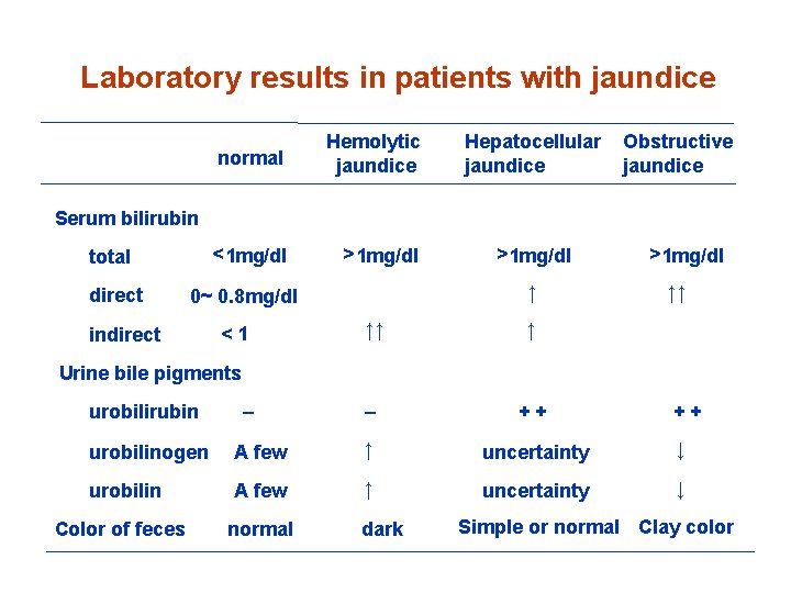 Laboratory results in patients with jaundice normal Hemolytic jaundice < 1 mg/dl > 1