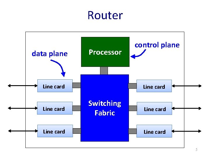 Router data plane Processor Line card control plane Line card Switching Fabric Line card