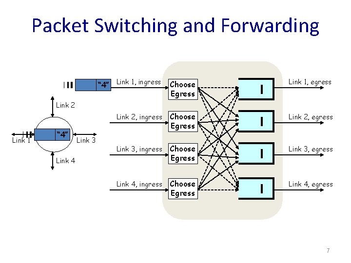 Packet Switching and Forwarding “ 4” Link 1, ingress Choose Egress Link 1, egress