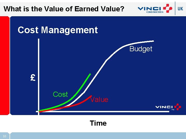 What is the Value of Earned Value? Cost Management Budget £ Cost Value Time