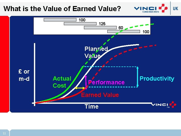 What is the Value of Earned Value? 100 125 60 100 Planned Value £