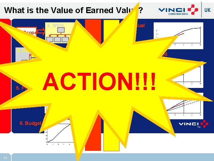 What is the Value of Earned Value? 7. Actual Cost 2. WBS 1. Scope