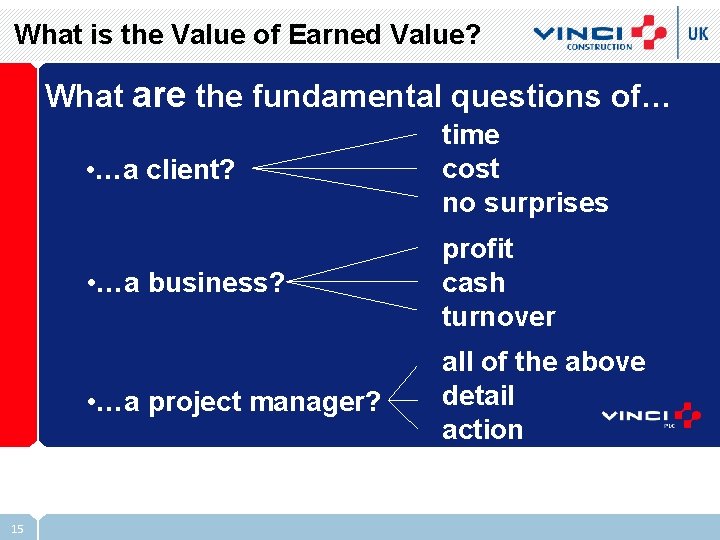 What is the Value of Earned Value? What are the fundamental questions of… 15