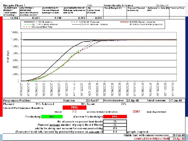 What is the Value of Earned Value? What else can EV do? Insights into