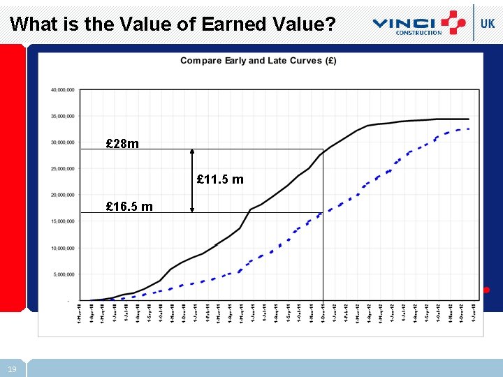 What is the Value of Earned Value? £ 28 m £ 11. 5 m