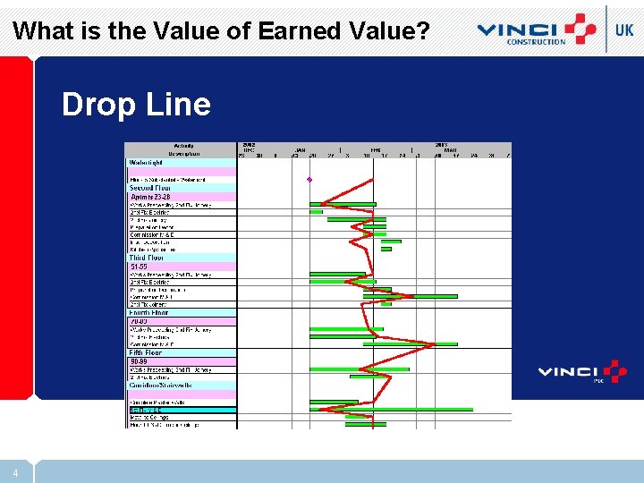 What is the Value of Earned Value? Drop Line 4 