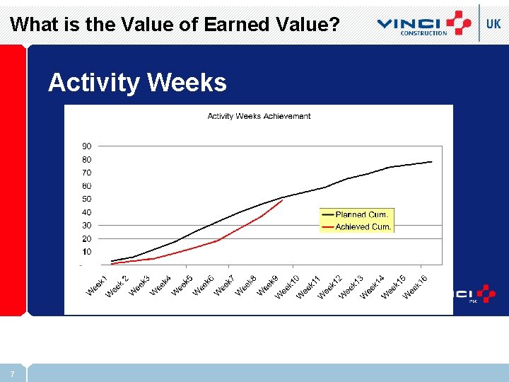 What is the Value of Earned Value? Activity Weeks 7 