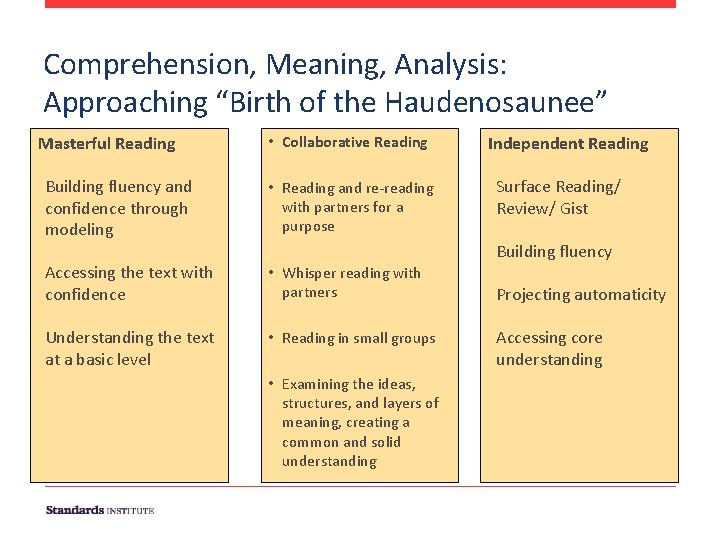 Comprehension, Meaning, Analysis: Approaching “Birth of the Haudenosaunee” Masterful Reading • Collaborative Reading Building