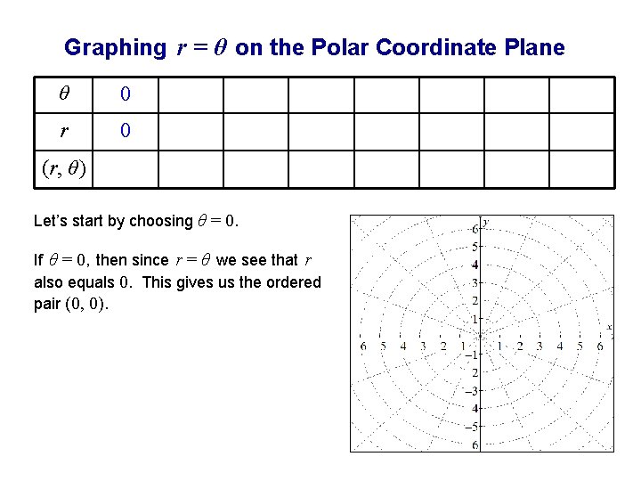 Graphing r = θ on the Polar Coordinate Plane θ 0 r 0 (r,