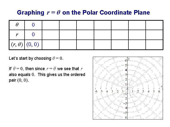 Graphing r = θ on the Polar Coordinate Plane θ 0 r 0 (r,