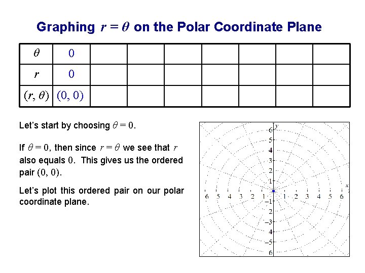 Graphing r = θ on the Polar Coordinate Plane θ 0 r 0 (r,