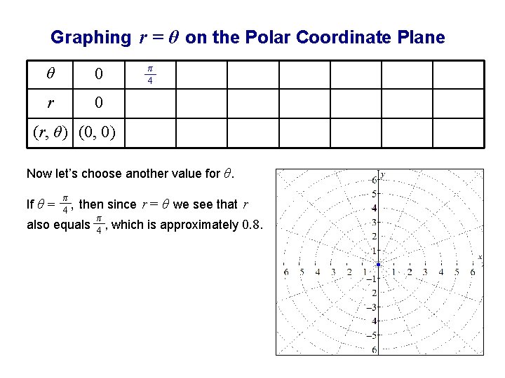 Graphing r = θ on the Polar Coordinate Plane θ 0 r 0 π