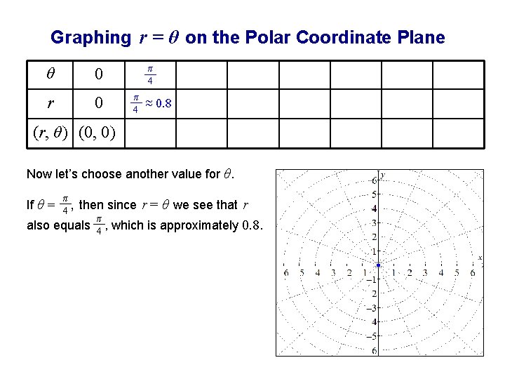 Graphing r = θ on the Polar Coordinate Plane θ 0 r 0 π