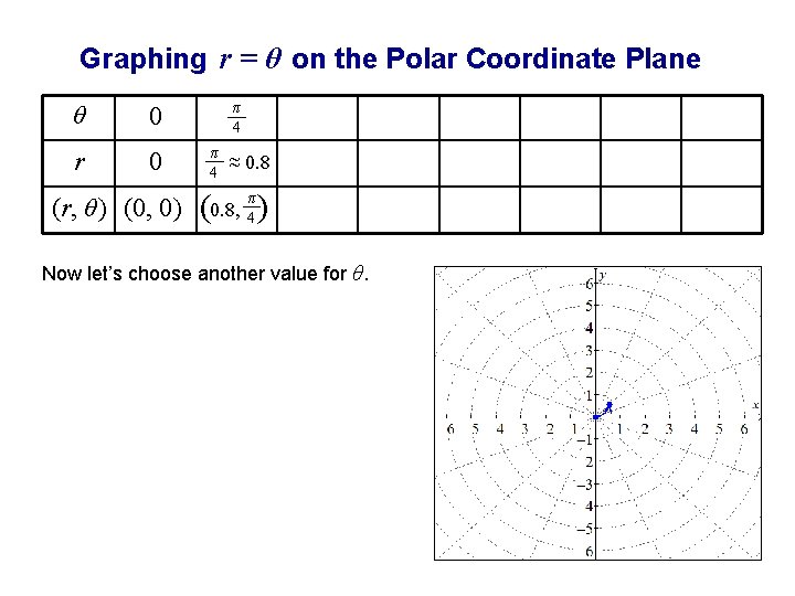 Graphing r = θ on the Polar Coordinate Plane θ 0 r 0 (r,