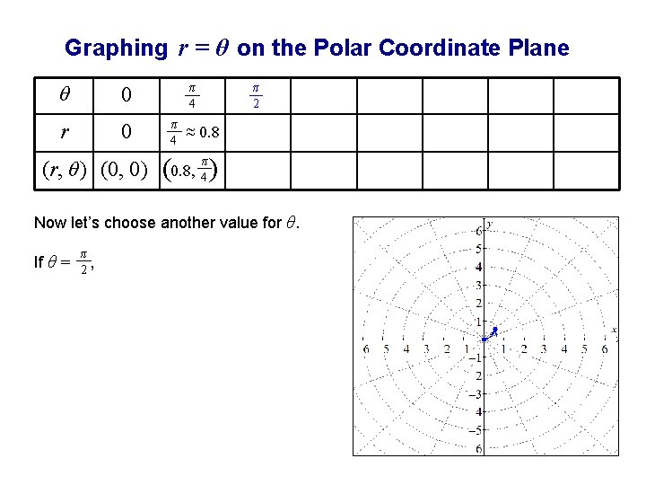 Graphing r = θ on the Polar Coordinate Plane θ 0 r 0 (r,