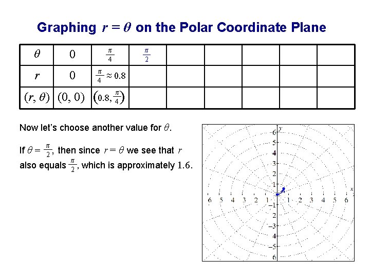 Graphing r = θ on the Polar Coordinate Plane θ 0 r 0 π