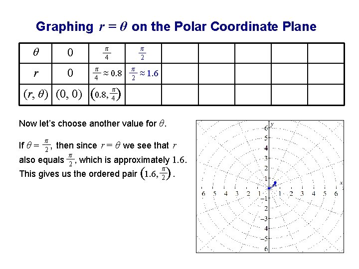 Graphing r = θ on the Polar Coordinate Plane θ 0 r 0 π