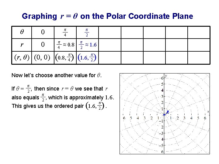 Graphing r = θ on the Polar Coordinate Plane θ 0 r 0 π